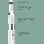 Saturn V with stage text